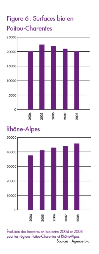 Figure 6 : Surfaces bio en Poitou-Charente Figure 6 : Surfaces bio en Poitou-Charente
