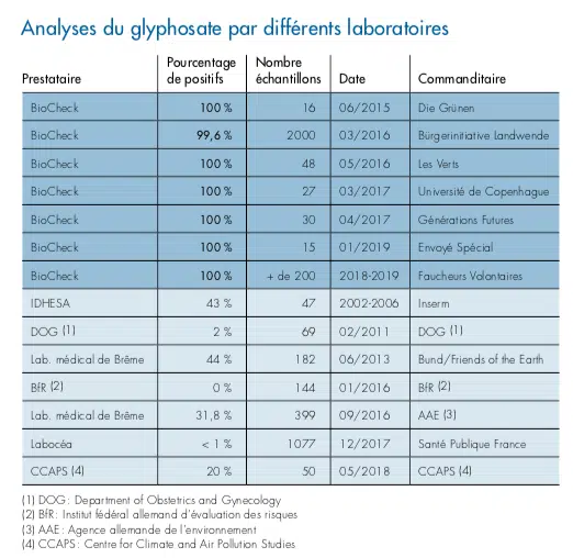 analyse glyphosate laboratoires